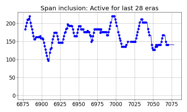 Span inclusion