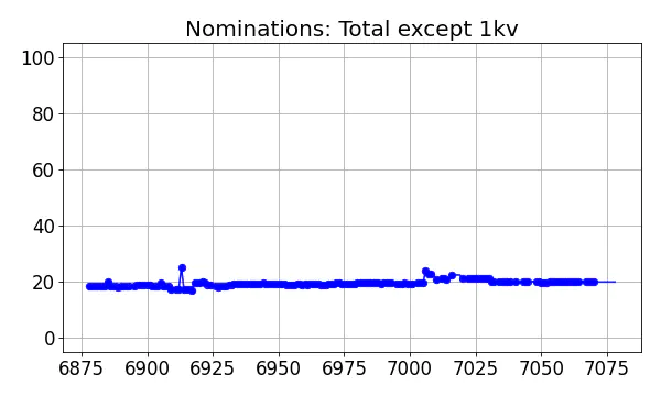 Nominators