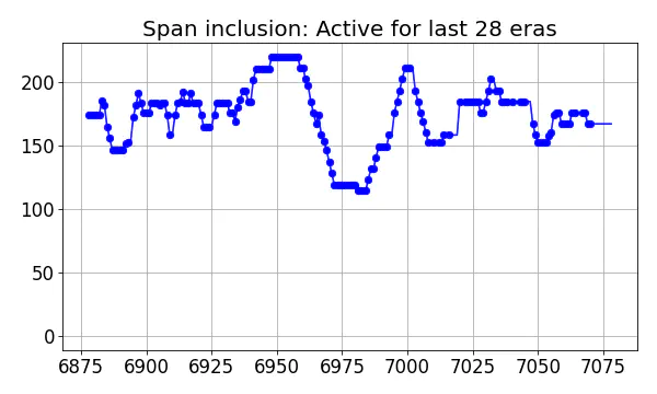 Span inclusion