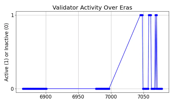 Active set inclusion