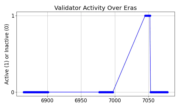 Active set inclusion