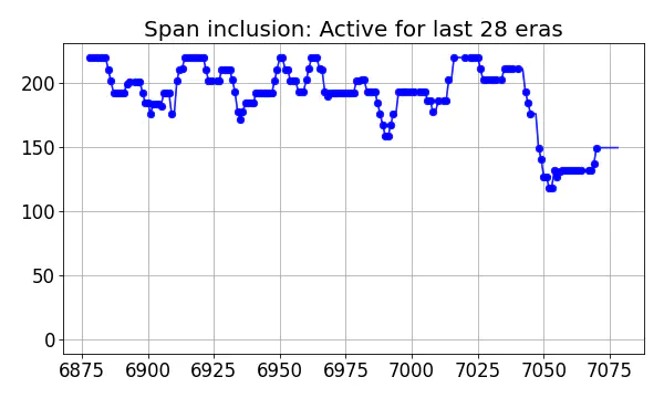 Span inclusion