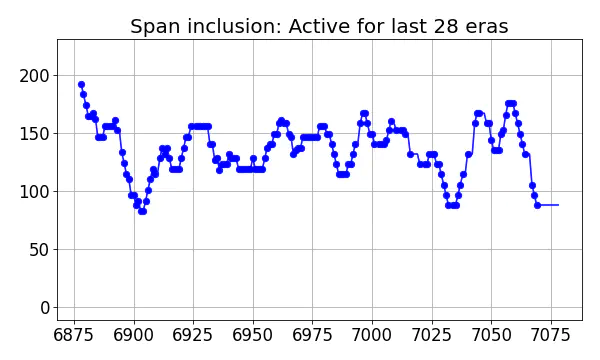 Span inclusion