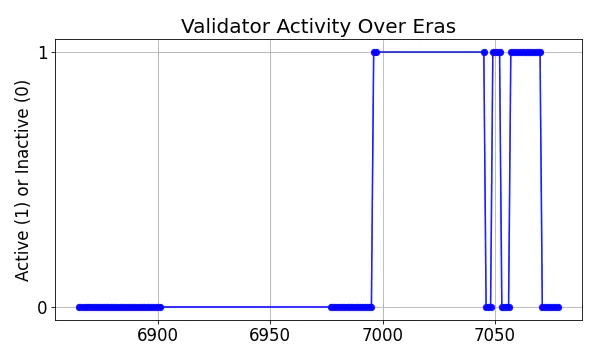 Active set inclusion