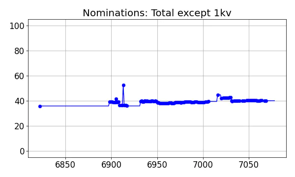 Nominators