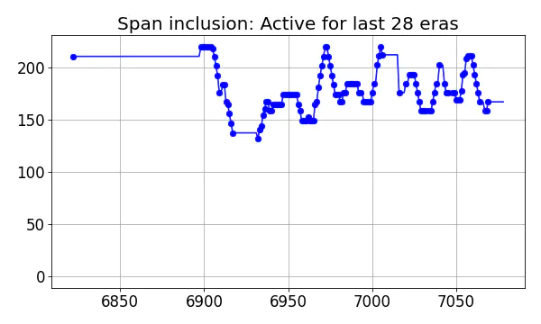 Span inclusion