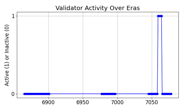 Active set inclusion