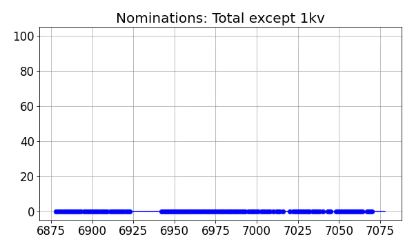 Nominators