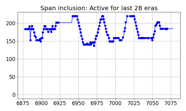 Span inclusion