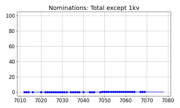 Nominators