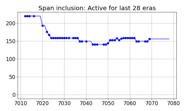 Span inclusion