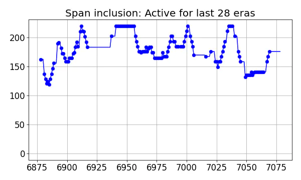 Span inclusion