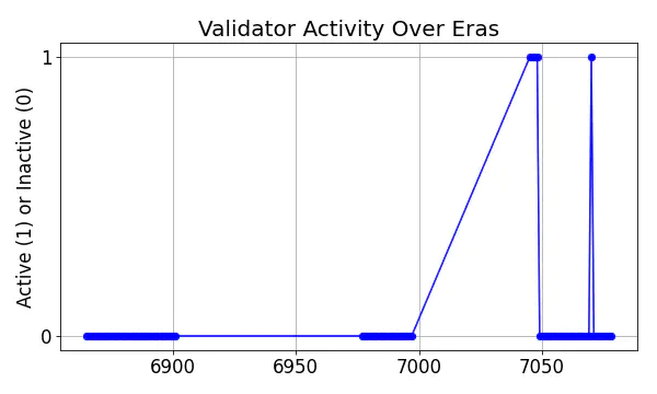 Active set inclusion