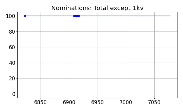 Nominators