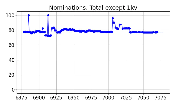 Nominators