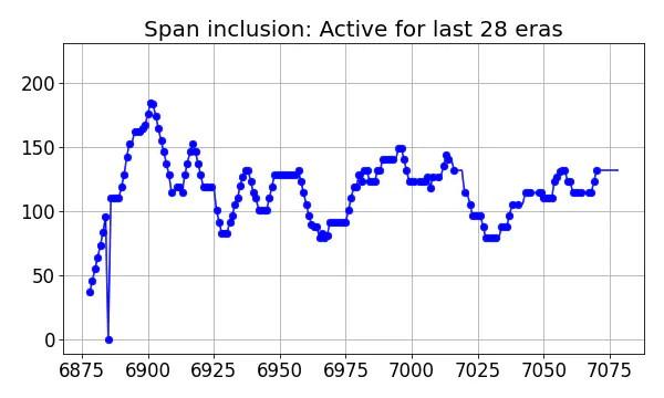 Span inclusion