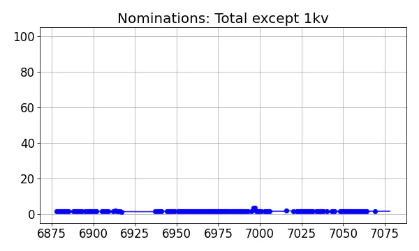 Nominators