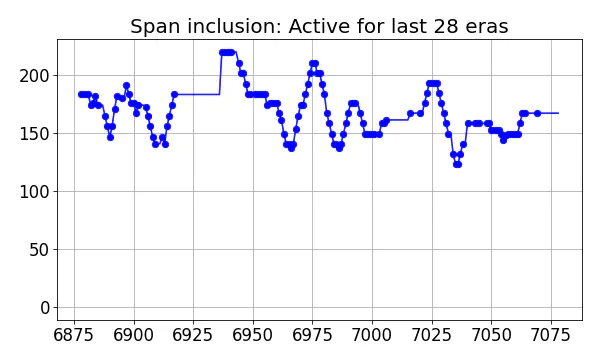 Span inclusion