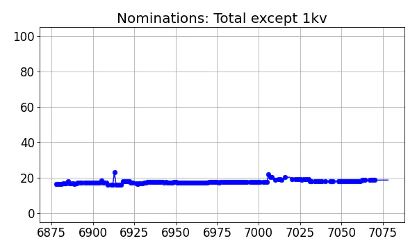 Nominators