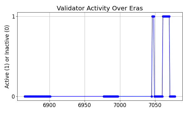 Active set inclusion