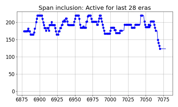 Span inclusion