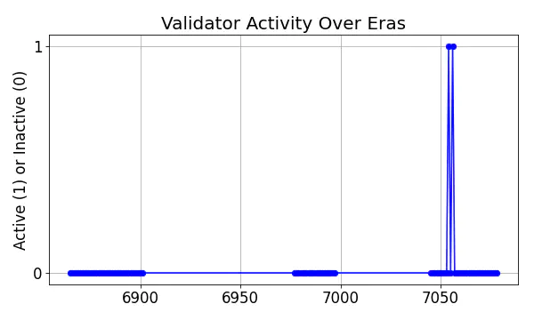 Active set inclusion