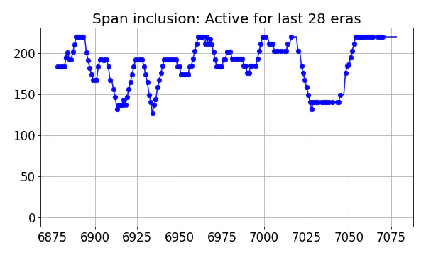 Span inclusion