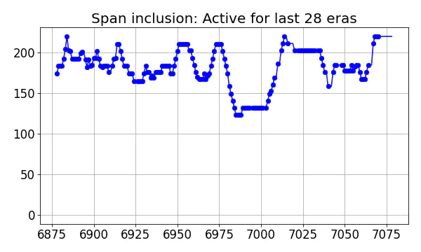 Span inclusion