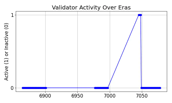 Active set inclusion