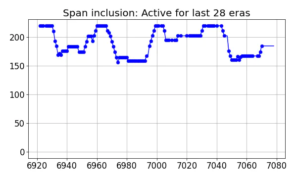 Span inclusion