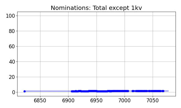 Nominators