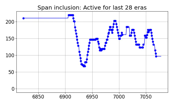 Span inclusion