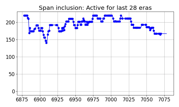 Span inclusion