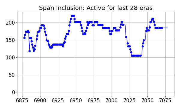 Span inclusion