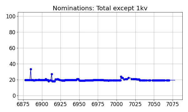 Nominators