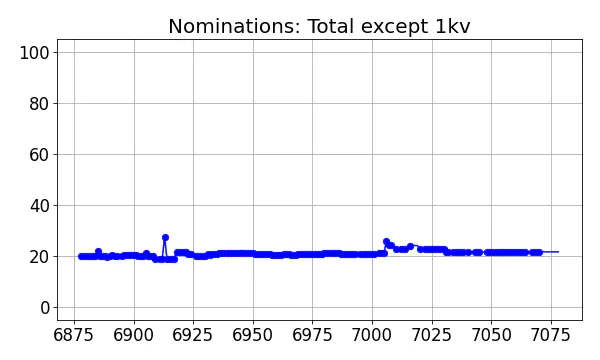 Nominators