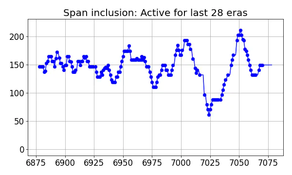 Span inclusion