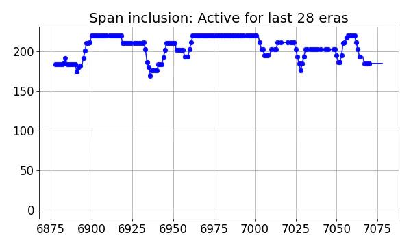 Span inclusion