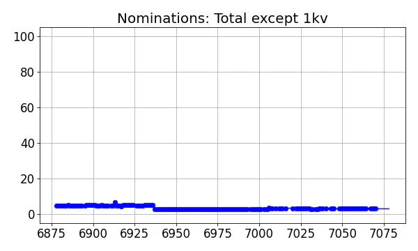 Nominators