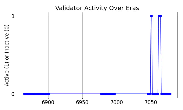 Active set inclusion