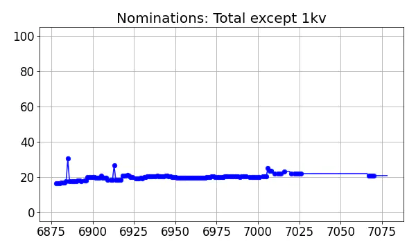 Nominators