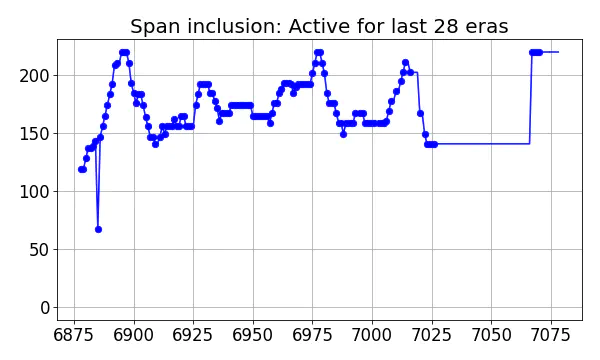 Span inclusion