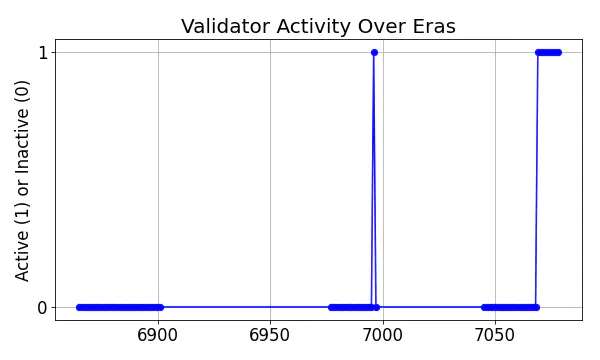 Active set inclusion