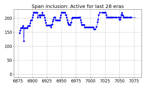 Span inclusion