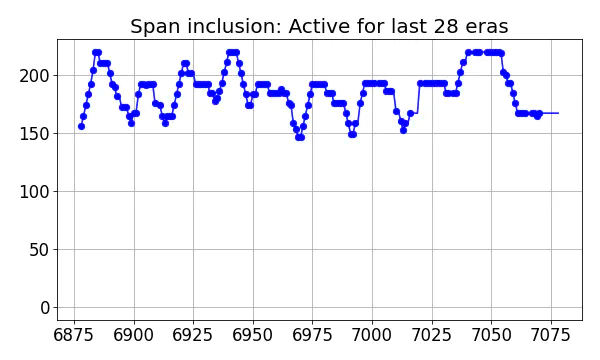 Span inclusion