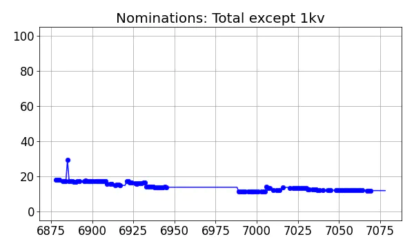 Nominators