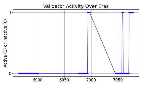 Active set inclusion