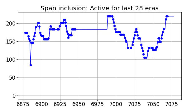 Span inclusion