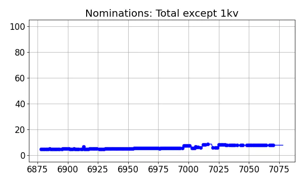 Nominators