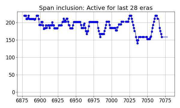 Span inclusion